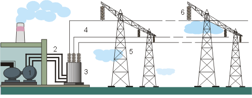 Рис. 10.30. Схема передачи электроэнергии от электростанции через повышающий трансформатор в линию электропередач — ЛЭП.