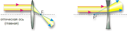 Рис. 14.22. Собирающая линза (слева) имеет действительный фокус. Рассеивающая линза (справа) имеет мнимый фокус. 