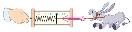 Рис. 3.4. Прибор для измерения сил называется динамометром. Основные его части — пружина со стрелкой и шкала, размеченная в единицах силы.