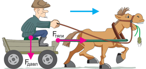 На телегу действуют сила тяги лошади и сила давления дедушки. Направление первой силы совпадает с направлением движения телеги, а направление второй силы — перпендикулярно ему. Поэтому работа силы тяги положительна, а работа силы давления равна нулю.