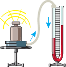 Опыт с манометром и горячей гирей демонстрирует превращение внутренней энергии в механическую работу. Гиря согревает воздух в коробочке, он расширяется и передвигает жидкость в манометре.
