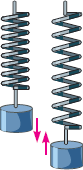 При колебаниях пружинного маятника происходят превращения кинетической энергии груза в его потенциальную энергию, а также в потенциальную энергию пружины и обратно. Потенциальная энергия груза наиболее велика в верхней точке, а кинетическая — в средней.