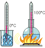 Несмотря на приток теплоты от пламени к тающему льду и кипящей воде, их температуры остаются постоянными. Вся получаемая теплота расходуется на поддержание плавления и кипения.