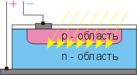 Устройство полупроводникового фотоэлемента. Полупроводники p-типа и n-типа образуют p-n–переход. При его освещении полупроводники заряжаются разноимённо.