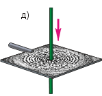 Рис. 10.3. Магнитные опилки, рассыпанные вокруг прямого проводника с током, позволяют получить представление о расположении силовых линий магнитного поля. В этом случае они образуют окружности.