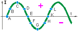 Рис. 10.26. График промышленного переменного тока. Он представляет собой симметричную линию – синусоиду. В технике применяются и другие переменные токи, графики которых напоминают ряд из букв П или зубья пилы.