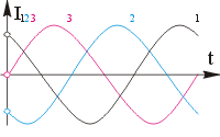 Рис. 10.33. График трёхфазного переменного тока представляет собой три синусоиды с постоянным сдвигом фаз (сдвигом по времени наступления максимумов каждой из синусоид).