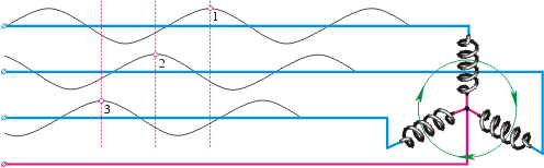 Рис. 10.34. Схема включения обмоток трёхфазного двигателя переменного тока. Слева показаны три фазных провода (синего цвета), токи в которых одной и той же частоты с постоянным сдвигом фаз и один общий провод (красного цвета). Справа — три обмотки, соединённые «звездой». Они создают вращающееся магнитное поле (показано зелёным цветом).