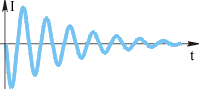 Рис. 11.24. График на экране осциллографа (осциллограмма) показывает, что ток в контуре является колеблющейся величиной, и кроме того, постепенно прекращается: мы наблюдаем затухающие колебания.