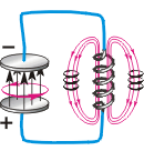 Рис. 11.27. В колебательном контуре электрическое поле конденсатора пульсирует — периодически изменяется. С таким же периодом пульсирует и магнитное поле катушки индуктивности.