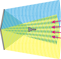 Рис. 11.33. Электромагнитная волна, испущенная передатчиком, отражается металлическими листами в виде двух потоков, которые взаимодействуют между собой. В результате переносимая волнами энергия перераспределяется в пространстве, образуя максимумы и минимумы. Наблюдаемое явление называют интерференцией волн.