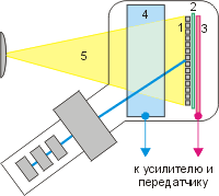 Рис. 11.37. Упрощённая схема вакуумной электронно-лучевой видеокамеры. 1 — экран-мозаика из зернистого серебра; 2 — слюдяная пластина-изолятор; 3 — металлический слой-проводник; 4 — коллектор (металлическая сетка на внутренней поверхности); 5 — свет от объекта. Элементы в трубке слева-внизу служат для создания электронного луча, последовательно обегающего зёрна мозаичного экрана.