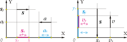 Проектирование векторов на координатные оси, если векторы параллельны или перпендикулярны осям.