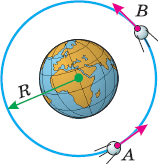 Равномерное движение спутника вокруг Земли по круговой орбите с радиусом R.