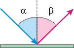 Рис. 14.10. Угол падения и угол отражения отсчитывают от перпендикуляра к отражающей поверхности, проведённого через точку падения луча.