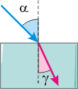 Рис. 14.18. Угол падения и угол преломления отсчитывают от перпендикуляра к преломляющей поверхности (границе раздела двух сред), проведённого через точку падения луча.