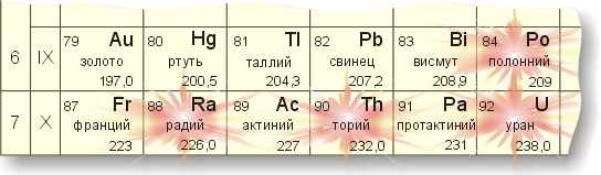 Фрагмент периодической системы химических элементов Д.Менделеева. Выделены химические элементы, обладающие естественной радиоактивностью в природе.