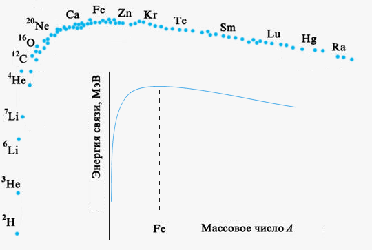 Диаграмма иллюстрирует зависимость удельной энергии связи, т.е. средней энергии каждого нуклона ядра, от массового числа ядра химического элемента.