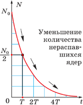 График убывания активности при радиоактивном распаде выражается показательной функцией. График также иллюстрирует понятие периода полураспада.