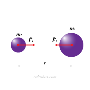 между любыми материальными точками существует сила взаимного притяжения, прямо пропорциональная произведению их масс и обратно пропорциональная квадрату расстояния между ними, действующая по линии, соединяющей эти точки