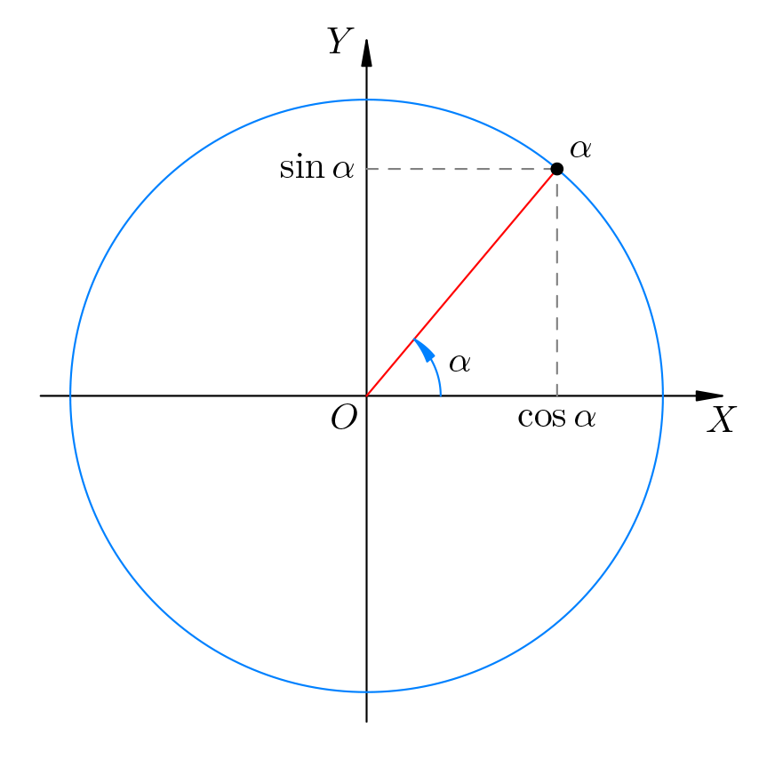 Тригонометрическое определение синуса и косинуса