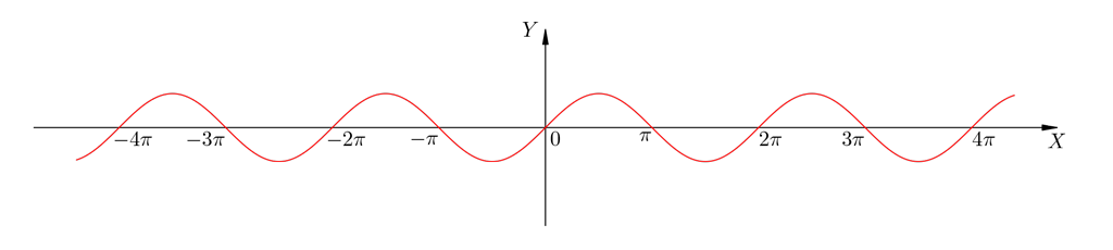 График функции y = sin x