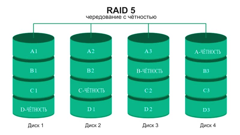 Пром рейд. Raid 0 Raid 1 Raid 5 и Raid 10. Raid 5 массив. Raid 5 схема. Raid 5 из 3 дисков.