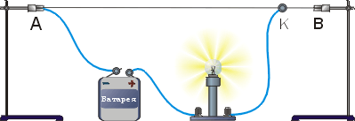 Передвигая скользящий контакт К, мы изменяем длину участка проволоки, который включен последовательно с лампой. Тем самым мы изменяем электрическое сопротивление участка проволоки, по которому идёт ток.